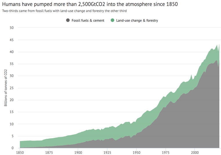 Historical carbon emissions