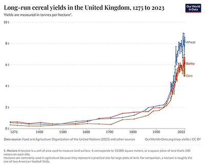 Historical cereal yields