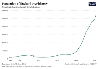 English population growth