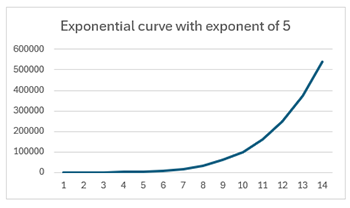 Exponential growth