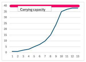 Logistic growth