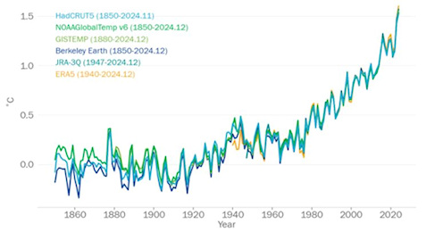 Chart showing temperature rise since early 19th century
